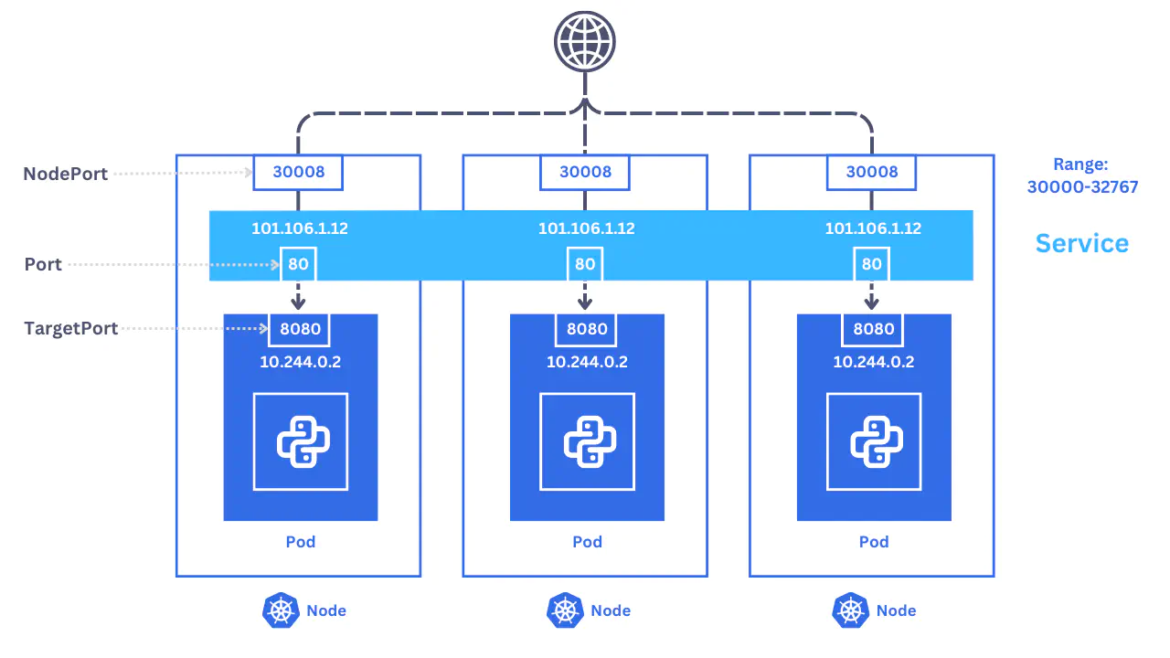 NodePort Kubernetes Service NodePort